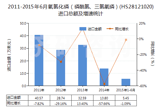 2011-2015年6月氧氯化磷（磷酰氯、三氯氧磷）(HS28121020)進(jìn)口總額及增速統(tǒng)計(jì)